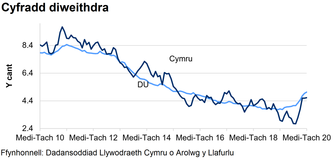 Mae'r gyfradd diweithdra wedi gostwng yng Nghymru ac yn y DU dros y 4 blynedd diwethaf, ond mae wedi cynyddu dros yr ychydig fisoedd diwethaf.