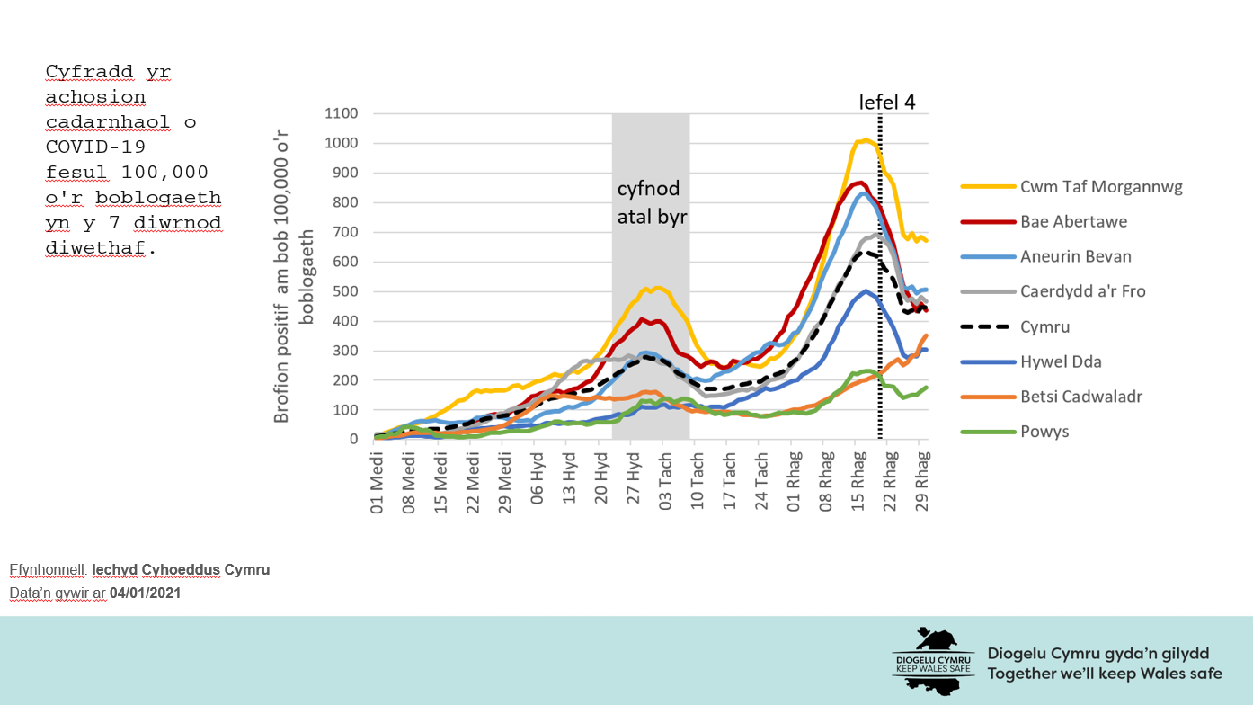 Cyfradd yr achosion cadarnhaol o COVID-19 fesul 100,000 o'r boblogaeth yn y 7 diwrnod diwethaf.