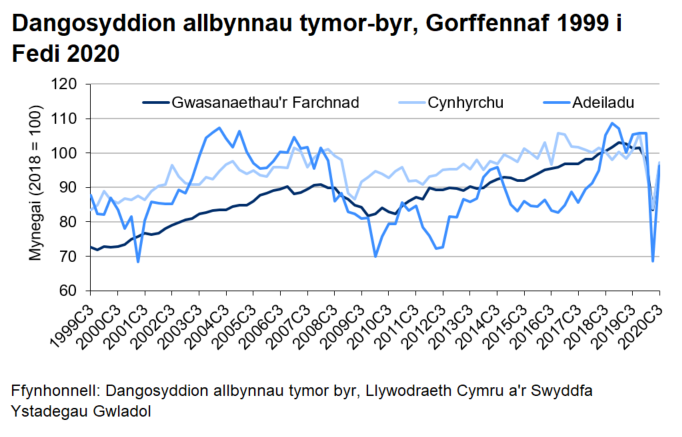 Dengys y siart y gyfres amser ar gyfer mynegai cynhyrchu, adeiladu a gwasanaethau’r farchnad ers 1999. Y tueddiad ar y cyfan yw bod y mynegai gwasanaethau’r farchnad a chynhyrchu wedi cynyddu ers 1999, tra bo’r mynegai adeiladu wedi amrywio dros yr un cyfnod amser. Yn y chwarter mwyaf diweddar, mae pob un o'r tri mynegai wedi cynyddu yn dilyn gostyngiad sylweddol yn y chwarter blaenorol 