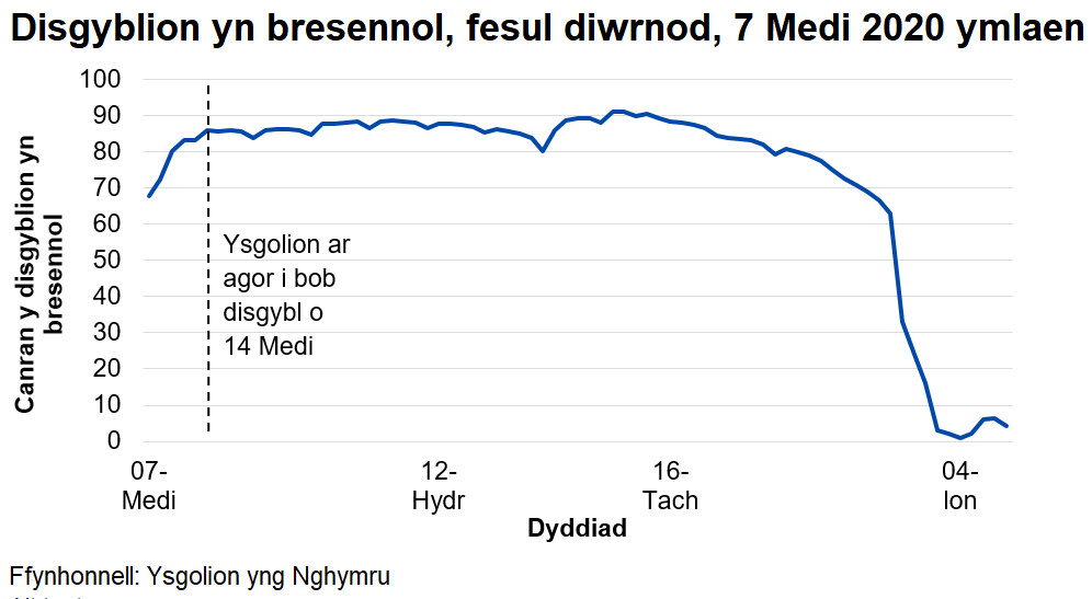 Mae canran y disgyblion sy'n bresennol bob dydd fel arfer wedi bod rhwng 80 a 90 y cant ers 14 Medi 2020, cyn gostwng yn ystod pythefnos olaf y tymor cyn y Nadolig.
