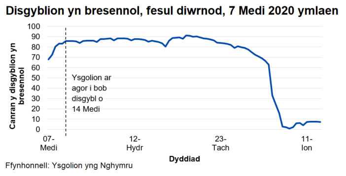 Mae canran y disgyblion sy'n bresennol bob dydd fel arfer wedi bod rhwng 80 a 90 y cant ers 14 Medi 2020, cyn gostwng yn ystod pythefnos olaf y tymor cyn y Nadolig.