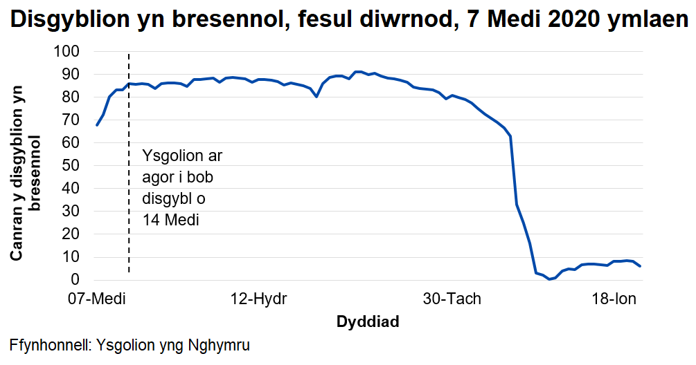 Mae canran y disgyblion sy'n bresennol bob dydd fel arfer wedi bod rhwng 80 a 90 y cant ers 14 Medi 2020, cyn gostwng yn ystod pythefnos olaf y tymor cyn y Nadolig. Ers 4 Ionawr 2021 mae ysgolion wedi bod ar gau i'r mwyafrif o ddisgyblion a defnyddir dysgu o bell ar-lein.