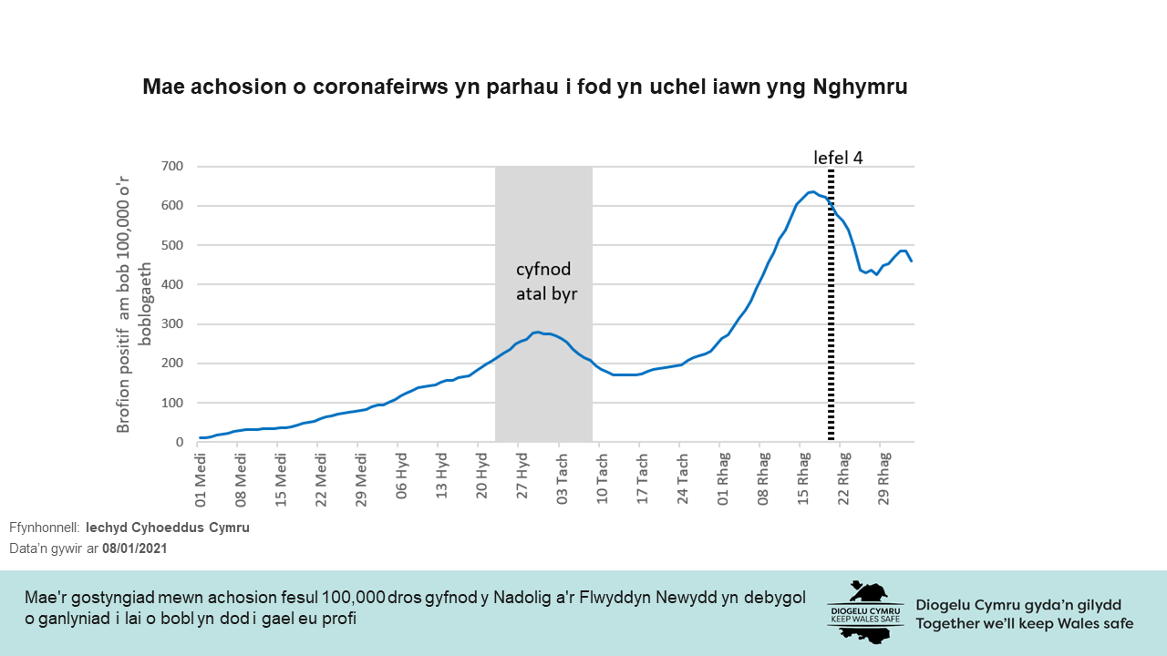 Mae achosion o coronafeirws yn parhau i fod yn uchel iawn yng Nghymru. Mae'r gostyngiad mewn achosion fesul 100,000 dros gyfnod y Nadolig a'r Flwyddyn Newydd yn debygol o ganlyniad i lai o bobl yn dod i gael eu profi.