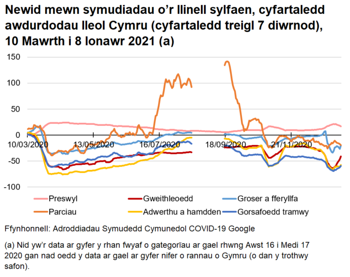 Siart yn dangos sut mae symudedd wedi newid o'r llinell sylfaen gan ddefnyddio cyfartaledd awdurdodau lleol Cymru. Gostyngodd symudedd yn sylweddol ddiwedd mis Mawrth 2020, ond cynyddodd yn raddol tan yr haf. Mae symudedd wedi gostwng ers cyflwyno lefel rhybudd 4, yn enwedig dros wyliau'r Nadolig.