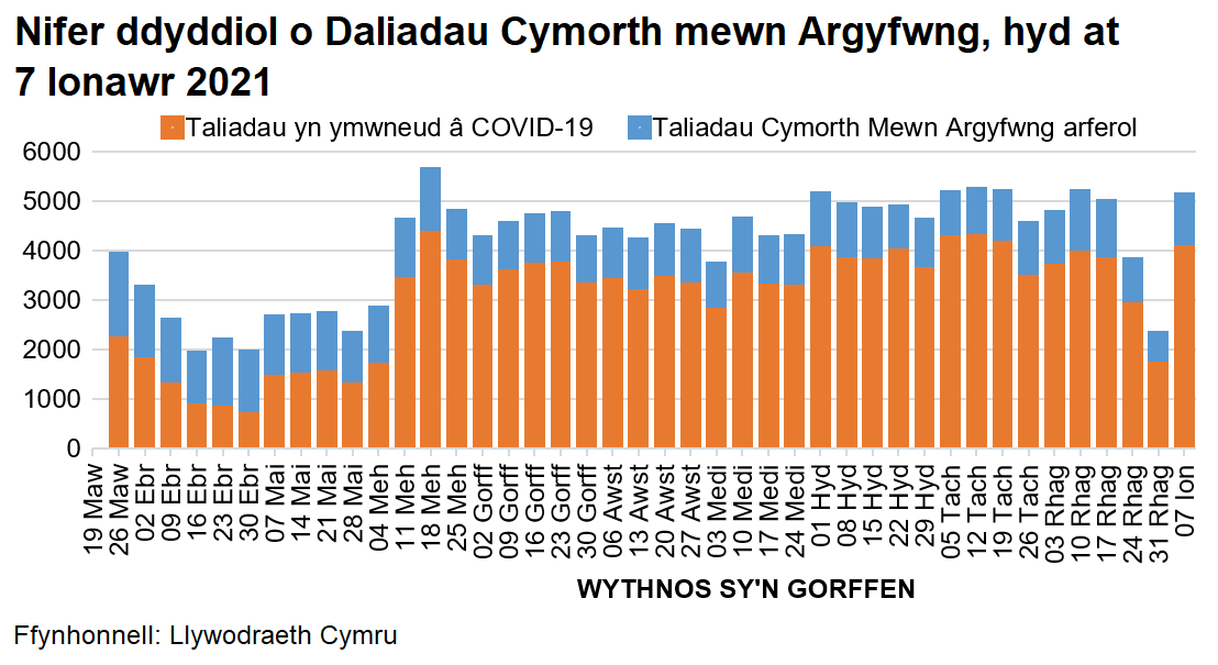Mae’r siart yn dangos y nifer o daliadau wythnosol mewn argyfwng o’r Gronfa Cymorth Dewisol o fis Mawrth hyd heddiw, wedi’u rhannu rhwng taliadau arferol a COVID-19. 
