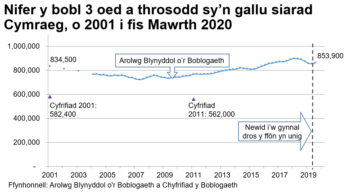 Mae'r siart yn dangos y canlyniadau’r Arolwg Blynyddol y Boblogaeth o 2001 tan ddiwedd Mawrth 2020. Yn 2001 roedd 834,500 o siaradwyr Cymraeg. Mae’r tuedd yn gostwng tan 2007 ac wedyn yn cynyddu eto i 853,900 erbyn diwedd Mawrth 2020. Mae canlyniadau Cyfrifiad 2001 a 2011 hefyd wedi’u plotio ar yr un siart er mwyn dangos bod amcangyfrifon y Cyfrifiad ar gyfer nifer y siaradwyr Cymraeg yn sylweddol is - dros 200,000 yn is.