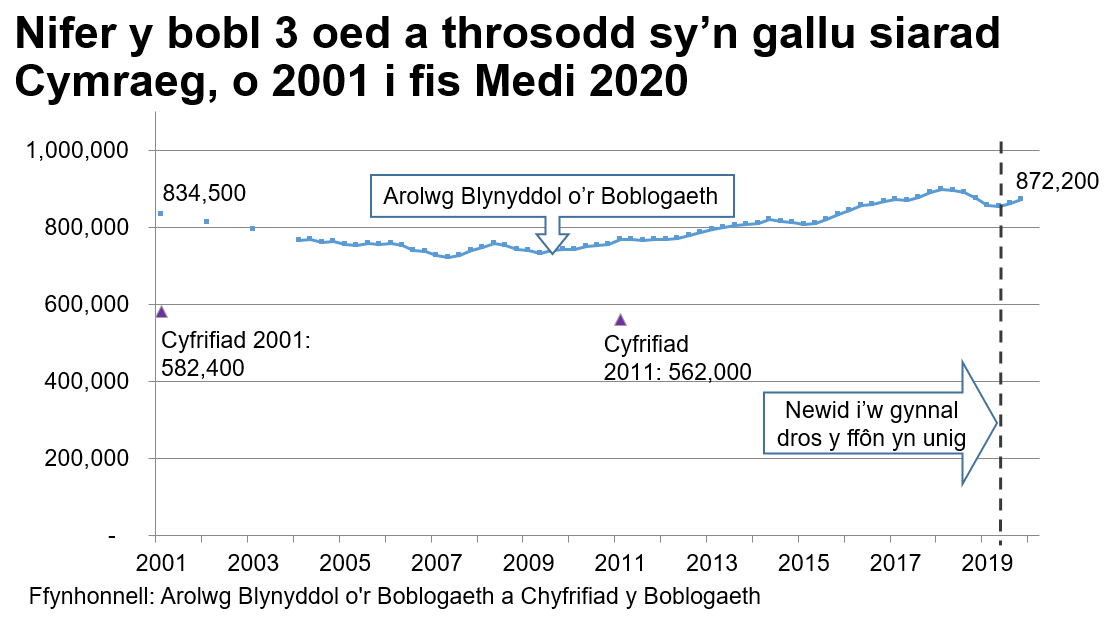 Mae'r siart yn dangos y canlyniadau’r Arolwg Blynyddol y Boblogaeth o 2001 tan ddiwedd Medi 2020. Yn 2001 roedd 834,500 o siaradwyr Cymraeg. Mae’r tuedd yn gostwng tan 2007 ac wedyn yn cynyddu eto i 872,200 erbyn diwedd Medi 2020. Mae canlyniadau Cyfrifiad 2001 a 2011 hefyd wedi’u plotio ar yr un siart er mwyn dangos bod amcangyfrifon y Cyfrifiad ar gyfer nifer y siaradwyr Cymraeg yn sylweddol is; dros 200,000 yn is.
