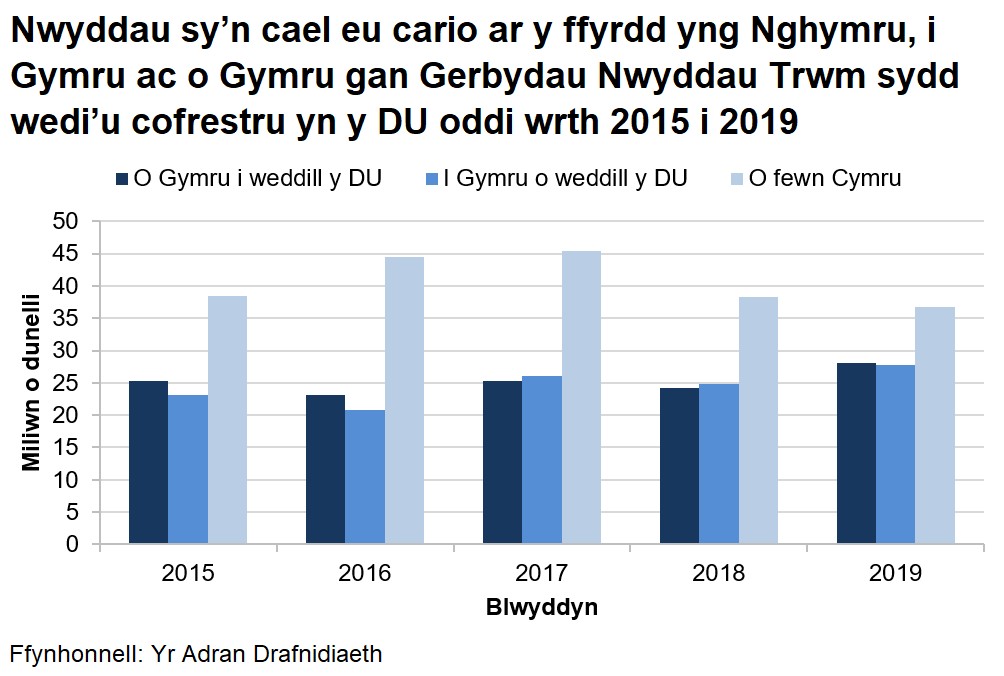 Nwyddau sy’n cael eu cario ar y ffyrdd yng Nghymru, i Gymru ac o Gymru gan Gerbydau Nwyddau Trwm sydd wedi’u cofrestru yn y DU oddi wrth 2015 i 2019