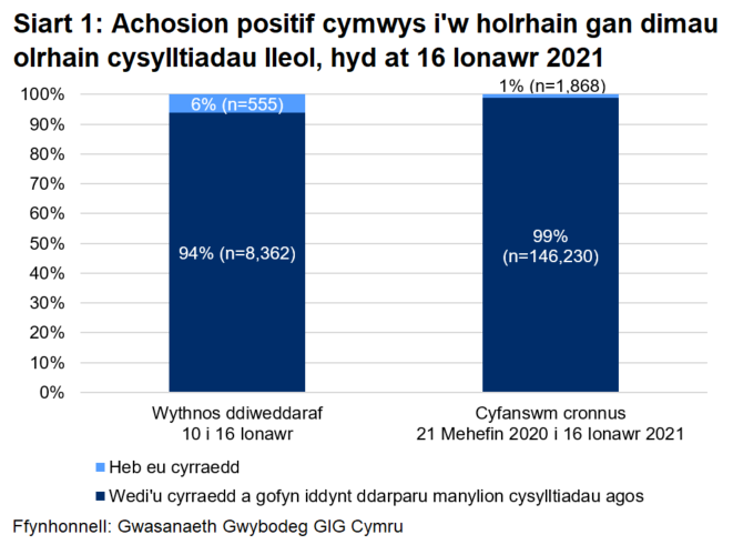 Dangosai’r siart, dros yr wythnos ddiweddaraf, y cyrhaeddwyd 94% o'r rhai a oedd yn gymwys i gael gweithgarwch dilynol ac ni chyrhaeddwyd 6% ohonynt. Yn gyfanswm, ers 21 Mehefin, cyrhaeddwyd 99% ac ni chyrhaeddwyd 1%.