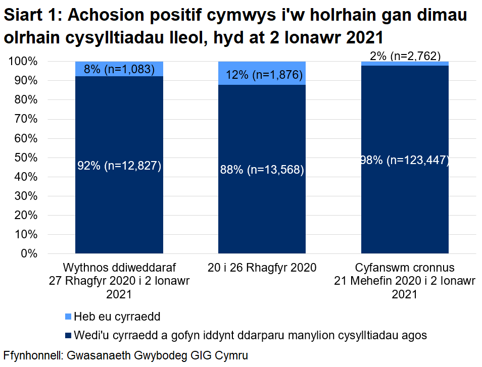 Dangosai’r siart, dros yr wythnos ddiweddaraf, y cyrhaeddwyd 92% o'r rhai a oedd yn gymwys i gael gweithgarwch dilynol ac ni chyrhaeddwyd 8% ohonynt. Yn gyfanswm, ers 21 Mehefin, cyrhaeddwyd 98% ac ni chyrhaeddwyd 2%.