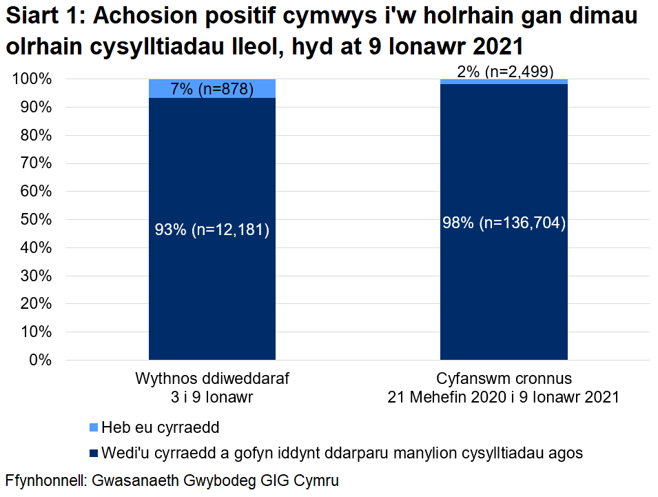 Dangosai’r siart, dros yr wythnos ddiweddaraf, y cyrhaeddwyd 93% o'r rhai a oedd yn gymwys i gael gweithgarwch dilynol ac ni chyrhaeddwyd 7% ohonynt. Yn gyfanswm, ers 21 Mehefin, cyrhaeddwyd 98% ac ni chyrhaeddwyd 2%.