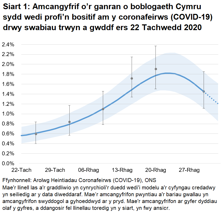 Siart yn dangos yr amcangyfrifon swyddogol ar gyfer canran y bobl a gafodd brofion positif drwy swabiau trwyn a gwddf o 22 Tachwedd 2020 i 02 Ionawr 2021. Mae’r gyfradd positifedd wedi lleihau yn yr wythnosau diweddaraf, ar ôl cyrraedd uchafbwynt cyn Nadolig.