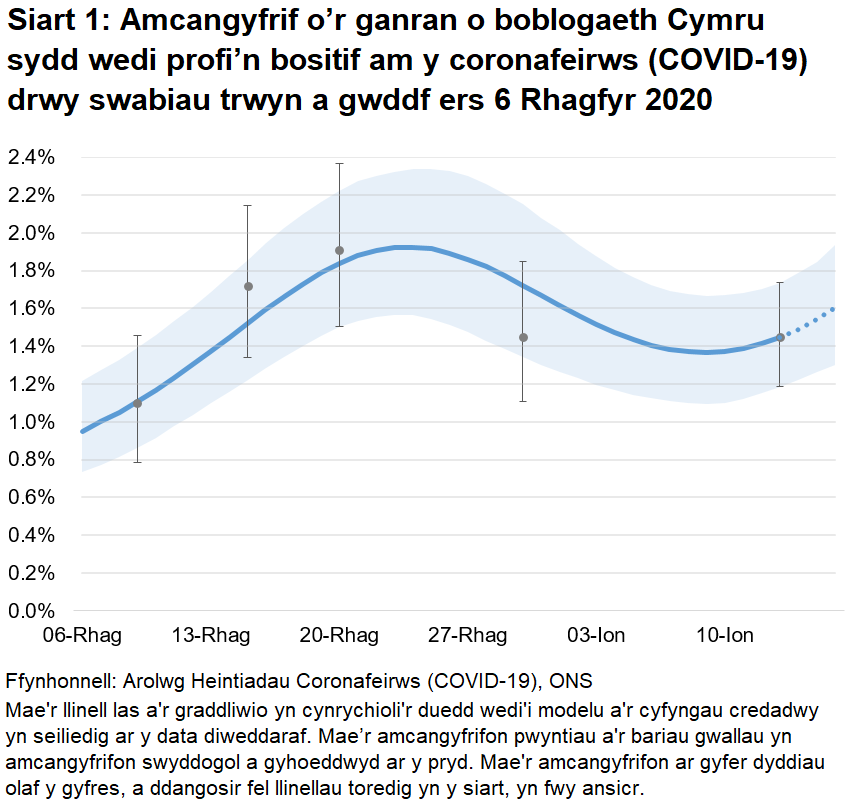 Siart yn dangos yr amcangyfrifon swyddogol ar gyfer canran y bobl a gafodd brofion positif drwy swabiau trwyn a gwddf o 06 December 2020 i 16 Ionawr 2021. Mae’r gyfradd positifedd wedi lefelu yn yr wythnos diwethaf, ar ôl cyrraedd uchafbwynt cyn Nadolig.