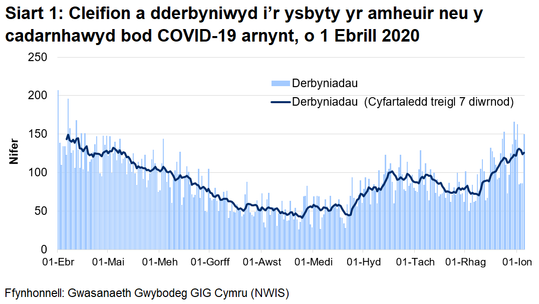 Mae Siart 1 yn dangos y nifer y cleifion sy'n cael eu derbyn i'r ysbyty bob dydd gyda COVID-19 wedi'i gadarnhau neu yr amheuir ei fod rhwng 1 Ebrill 2020 a 05 Ionawr 2021. Ers dechrau mis Rhagfyr, mae derbyniadau wedi cynyddu, ond mae'r ffigyrau dyddiol yn gyfnewidiol iawn.