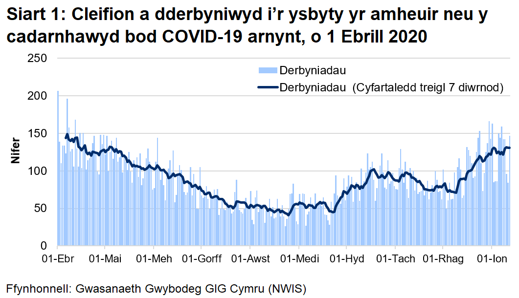 Ers dechrau mis Rhagfyr, mae derbyniadau wedi cynyddu, ond mae'r ffigyrau dyddiol yn gyfnewidiol iawn. 
