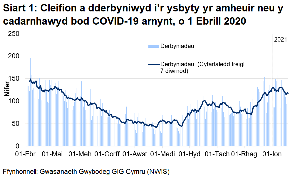 Mae Siart 1 yn dangos y nifer y cleifion sy'n cael eu derbyn i'r ysbyty bob dydd gyda COVID-19 wedi'i gadarnhau neu yr amheuir ei fod rhwng 1 Ebrill 2020 a 19 Ionawr 2021. Ers dechrau mis Rhagfyr, mae derbyniadau wedi cynyddu, ond mae'r ffigyrau dyddiol yn gyfnewidiol iawn.