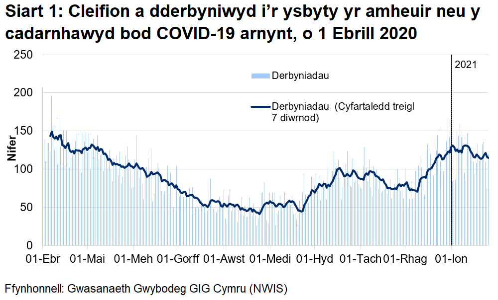 Mae Siart 1 yn dangos y nifer y cleifion sy'n cael eu derbyn i'r ysbyty bob dydd gyda COVID-19 wedi'i gadarnhau neu yr amheuir ei fod rhwng 1 Ebrill 2020 a 26 Ionawr 2021. Ers dechrau mis Ionawr 2021, mae derbyniadau wedi ostwyng, ond mae'r ffigyrau dyddiol yn gyfnewidiol iawn.