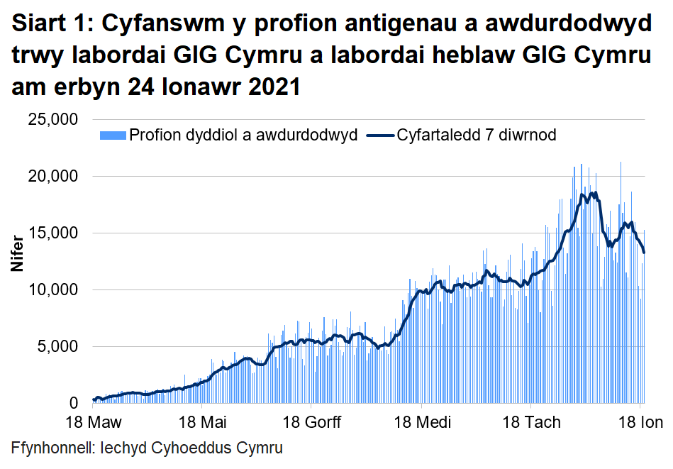 Am yr wythnosau yn dechrau 21 a 28 Rhagfyr 2020 gwelwyd gostyngiad yn nifer y profion oherwydd gwyliau'r Nadolig gyda gostyngiadau bach ym mhob un o'r llwybrau profi. Bu'r capasiti profi'n aros yn gyson, gan adlewyrchu'r galw is am brofion yn ystod yr wythnosau hyn o’i gymharu â’r wythnos sy’n dechrau ar 14 Rhagfyr 2020. Yn ystod y pythefnos nesaf mae nifer y profion wedi cynyddu ond mae'n is na'r lefel cyn y Nadolig.