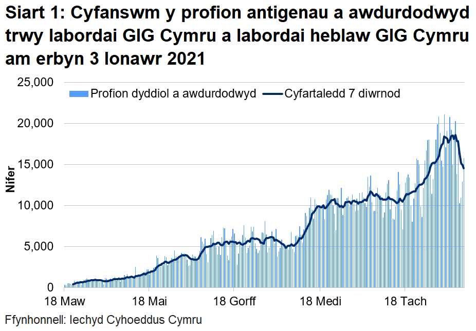 Siart cyfanswm y profion a awdurdodwyd am erbyn 3 Ionawr 2021. Bu cynnydd yn nifer y profion a awdurdodwyd yn labordai GIG Cymru o ganol mis Mehefin i wythnos gyntaf mis Gorffennaf. Roedd nifer y profion a awdurdodwyd wedi cynyddu ers 16 Tachwedd.