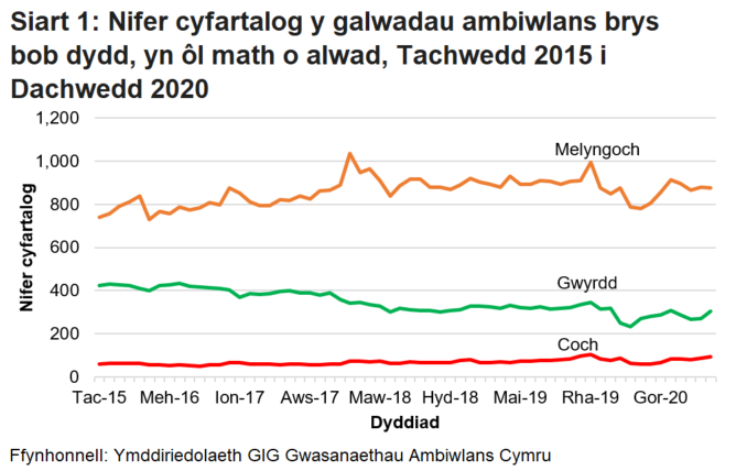 Roedd nifer y galwadau brys a dderbyniwyd gan Ymddiriedolaeth GIG Gwasanaethau Ambiwlans Cymru wedi bod yn cynyddu’n gyson dros y tymor hir, ond ar ôl gostyngiad o ganlyniad i bandemig COVID-19, mae’r ffigurau wedi dychwelyd i’r lefel fel ag yr oedd cyn COVID.