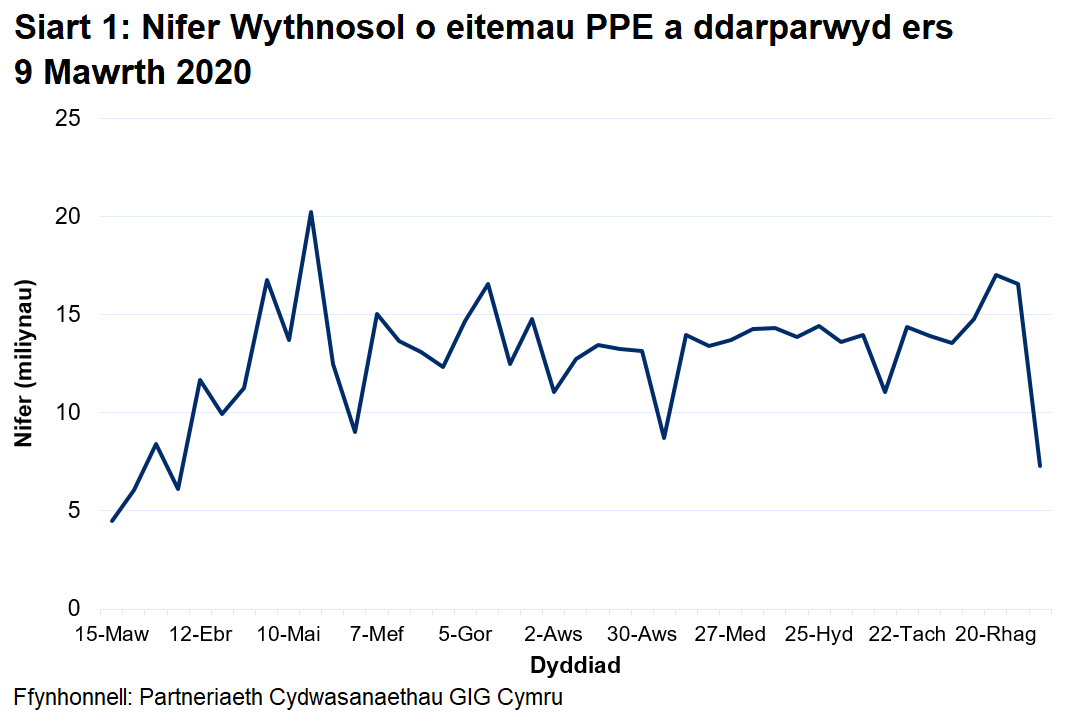 Siart i ddangos y nifer wythnosol o eitemau PPE a ddarparwyd ers 9 Mawrth 2020. Mae’r nifer wythnosol o eitemau PPE a ddarparwyd wedi cynyddu o fis Mawrth 2020 gan gyrraedd uchafbwynt o 20.2 miliwn ym mis Mai 2020. Ers mis Medi, mae nifer yr eitemau a ddarparwyd wedi amrywio, gan aros oddeutu 11 i 17 miliwn ond mae wedi lleihau i 7 miliwn yn yr wythnos ddiwethaf.