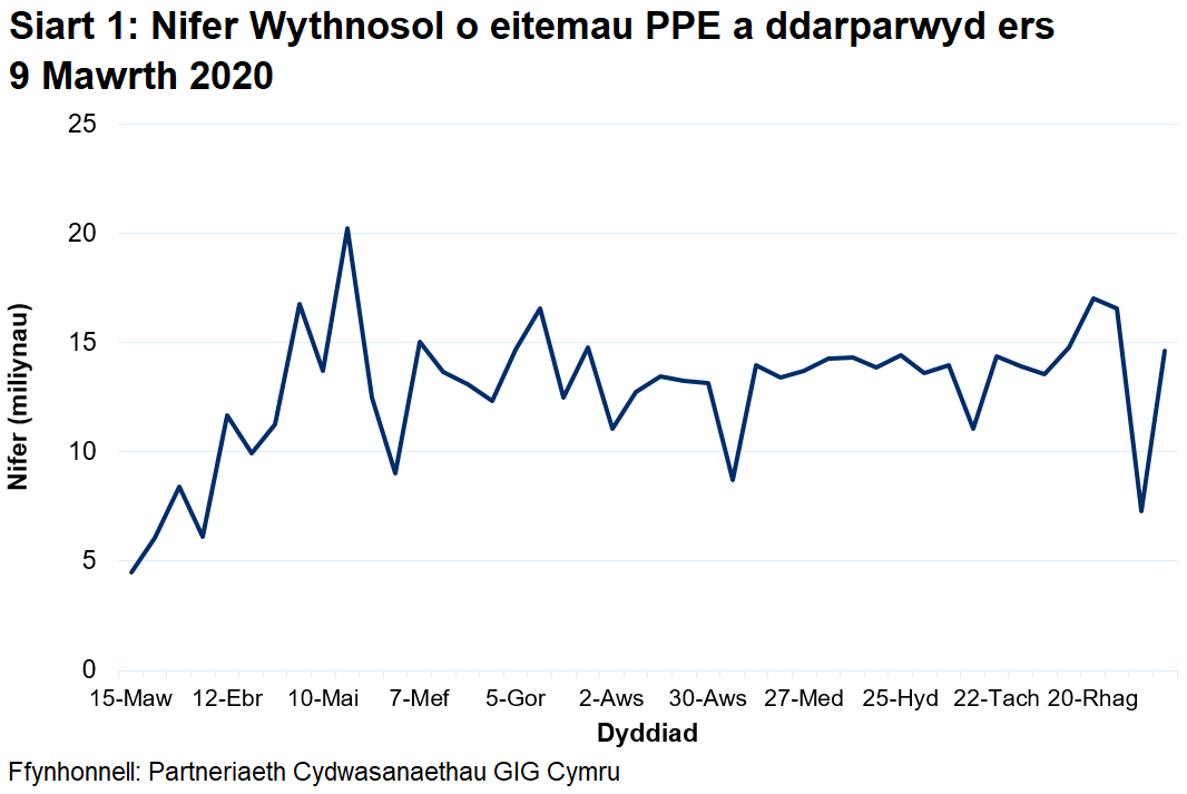 Siart i ddangos y nifer wythnosol o eitemau PPE a ddarparwyd ers 9 Mawrth 2020. Mae’r nifer wythnosol o eitemau PPE a ddarparwyd wedi cynyddu’n gyffredinol ers mis Mawrth 2020 gan gyrraedd uchafbwynt o 20.2 miliwn ym mis Mai 2020. Ers mis Medi 2020, mae nifer yr eitemau a ddarparwyd wedi amrywio rhwng 11 ac 17 miliwn ond mae wedi lleihau i 7 miliwn yn yr wythnos a ddaeth i ben 3 Ionawr 2021.