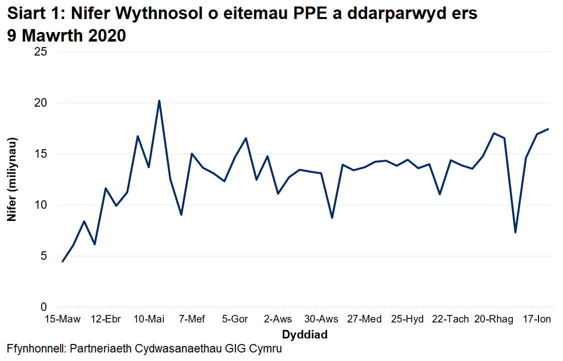 Siart i ddangos y nifer wythnosol o eitemau PPE a ddarparwyd ers 9 Mawrth 2020. Mae’r nifer wythnosol o eitemau PPE a ddarparwyd wedi cynyddu’n gyffredinol ers mis Mawrth 2020 gan gyrraedd uchafbwynt o 20.2 miliwn ym mis Mai 2020. Ers mis Medi 2020, mae nifer yr eitemau a ddarparwyd wedi amrywio rhwng 11 ac 17 miliwn ond mae wedi lleihau i 7 miliwn yn yr wythnos a ddaeth i ben 3 Ionawr 2021.