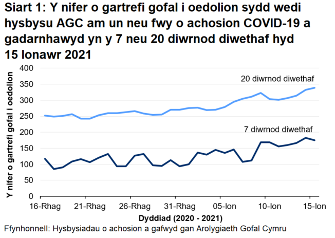 Mae Siart 1 yn dangos y nifer o gartrefi gofal i oedolion sydd wedi hysbysu AGC am achos COVID-19 a gadarnhawyd yn y 7 a 20 diwrnod diwethaf hyd 15 Ionawr 2021. Mae 175  o gartrefi gofal i oedolion wedi rhoi gwybod yn y 7 diwrnod diwethaf a 339 wedi rhoi gwybod yn y 20 diwrnod diwethaf.