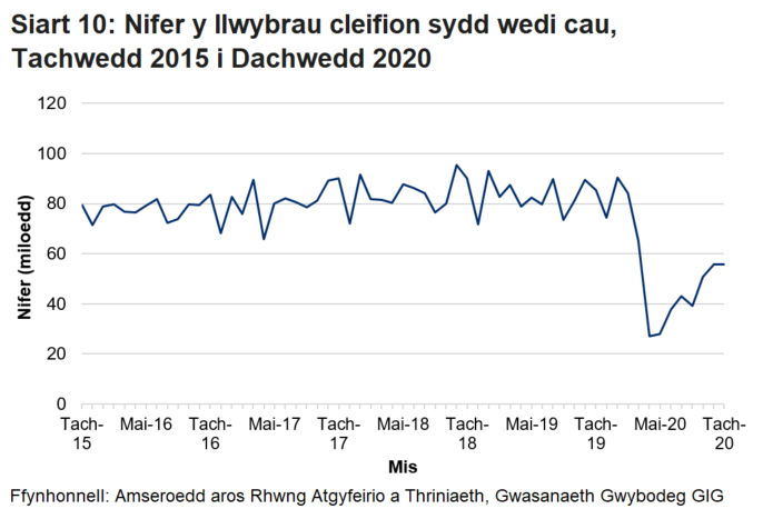 Pandemig y coronafeirws sydd i gyfrif am y gostyngiad yn nifer y llwybrau sydd wedi cau yn y misoedd ers mis Mawrth.