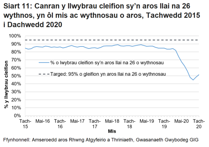 Mae’r siart yn dangos yr amrywiadau yn y data o fis i fis ac yn dangos bod canran y cleifion sy’n aros llai na 26 wythnos wedi gostwng ers pandemig y coronafeirws.