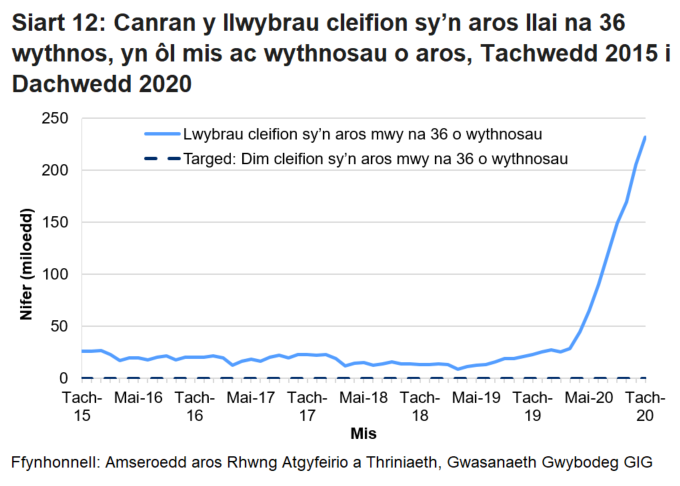 Mae’r siart yn dangos yr amrywiadau yn y data o fis i fis ac yn dangos bod nifer y cleifion sy’n aros mwy na 36 wythnos wedi cynyddu ers pandemig y coronafeirws.