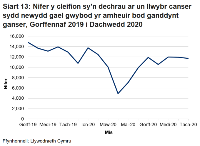 Pandemig y coronafeirws sydd i gyfrif am y gostyngiad yn nifer y cleifion sydd wedi cael diagnosis newydd ac sy’n cychwyn ar y llwybr canser unigol o fis Chwefror 2020.