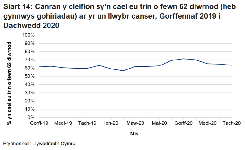 Mae canran y cleifion sy’n cael eu gweld dros y misoedd yn parhau’n sefydlog, ond yn ystod misoedd cynnar y pandemig, dangosir cynnydd yn y ganran.
