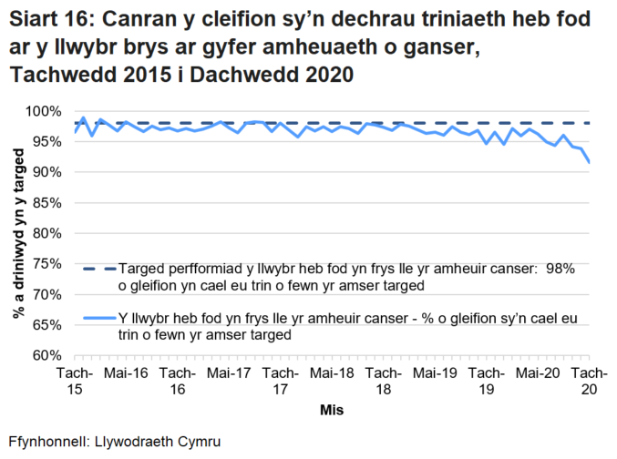 Mae canran y cleifion sy’n dechrau triniaeth ond nid drwy’r llwybr achosion brys o ganser a amheuir wedi bod yn gostwng drwy gydol 2019, ond mae’n codi ac yn gostwng o fis i fis.