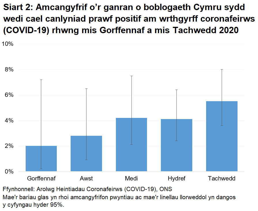 Siart yn dangos yr amcangyfrifon swyddogol ar gyfer canran y bobl a brofodd yn bositif am wrthgyrff COVID-19 drwy samplau gwaed o fis Gorffennaf 2020. Ym mis Tachwedd, profodd 5.5% yn bositif.