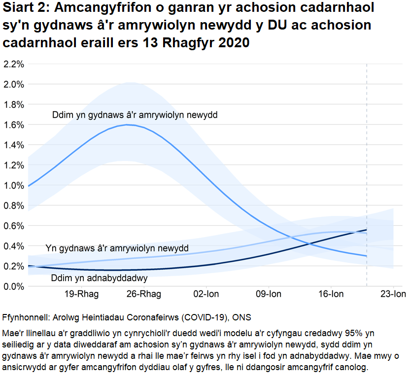 Mae'r llinellau a'r graddliwio yn cynrychioli'r duedd wedi'i modelu a'r cyfyngau credadwy 95% yn seiliedig ar y data diweddaraf am achosion sy’n gydnaws â'r amrywiolyn newydd, sydd ddim yn gydnaws â'r amrywiolyn newydd a rhai lle mae’r feirws yn rhy isel i fod yn adnabyddadwy. Mae mwy o ansicrwydd ar gyfer amcangyfrifon dyddiau olaf y gyfres, lle ni ddangosir amcangyfrif canolog.