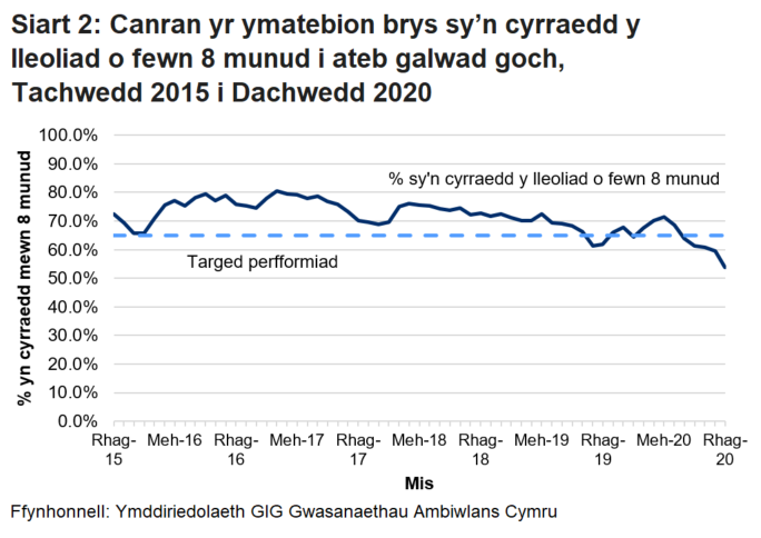 Gwellodd perfformiad o ran galwadau ymateb i argyfwng wedi gwella yn ystod cyfnod cychwynnol y coronafeirws, ond ei fod wedi gwaethygu ers mis Gorffennaf 2020.