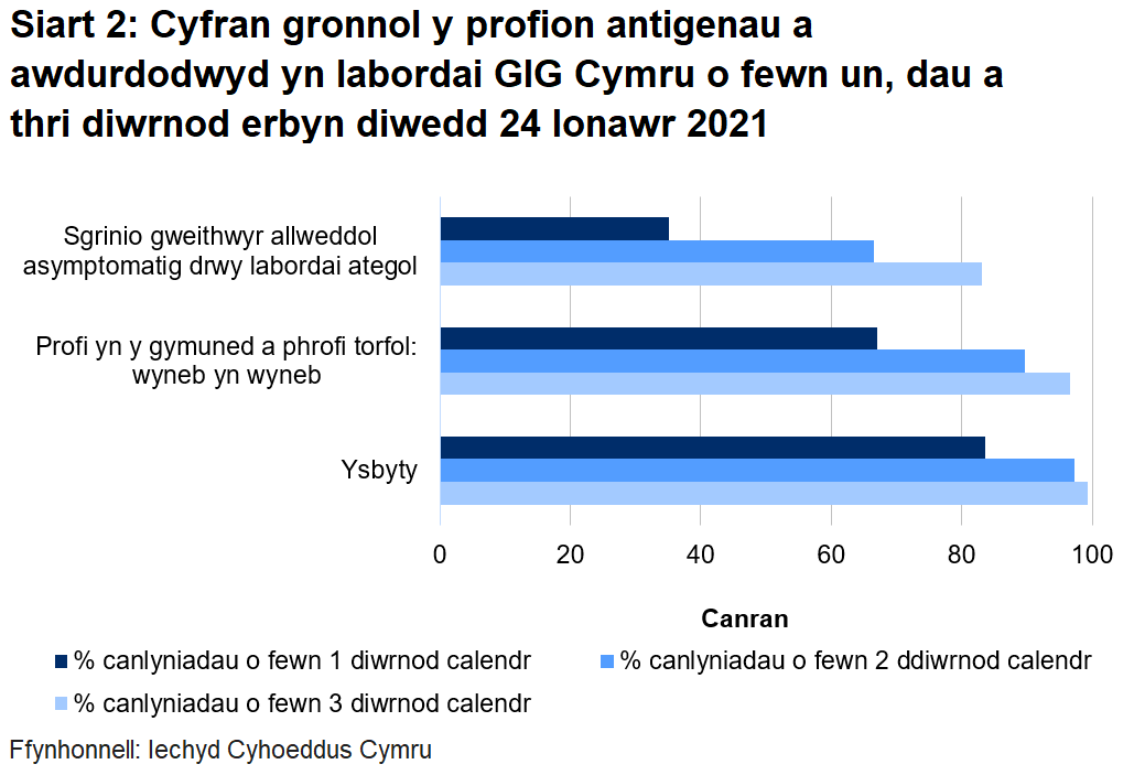 Siart cyfran o’r profion a awdurdodwyd yn labordai GIG Cymru o fewn un, dau a thri diwrnod erbyn diwedd 24 Ionawr 2021.	Hyd yn hyn, awdurdodwyd 67.1% o brofion torfol a chymunedol a gynhelir wyneb yn wyneb, 35.2% o brofion ategol, a 83.5% o brofion ysbyty o fewn un diwrnod.
