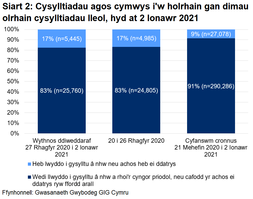 Dangosai’r siart, dros yr wythnos ddiweddaraf, cafodd 83% o gysylltiadau agos a oedd yn gymwys i gael gweithgarwch dilynol eu cysylltu a chynghori yn llwyddiannus, ac nid oedd 17%. Yn gyfanswm, ers 21 Mehefin, cafodd 91% eu cysylltu a chynghori yn llwyddiannus ac nid oedd 9%.