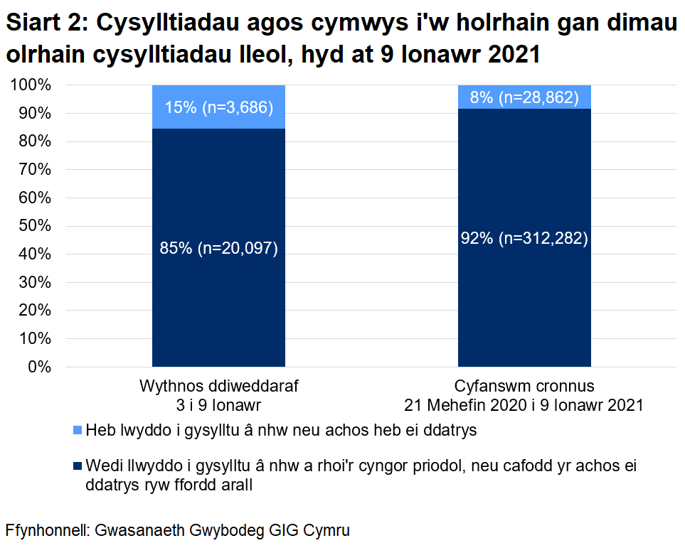 Dangosai’r siart, dros yr wythnos ddiweddaraf, cafodd 85% o gysylltiadau agos a oedd yn gymwys i gael gweithgarwch dilynol eu cysylltu a chynghori yn llwyddiannus, ac nid oedd 15%. Yn gyfanswm, ers 21 Mehefin, cafodd 92% eu cysylltu a chynghori yn llwyddiannus ac nid oedd 8%.