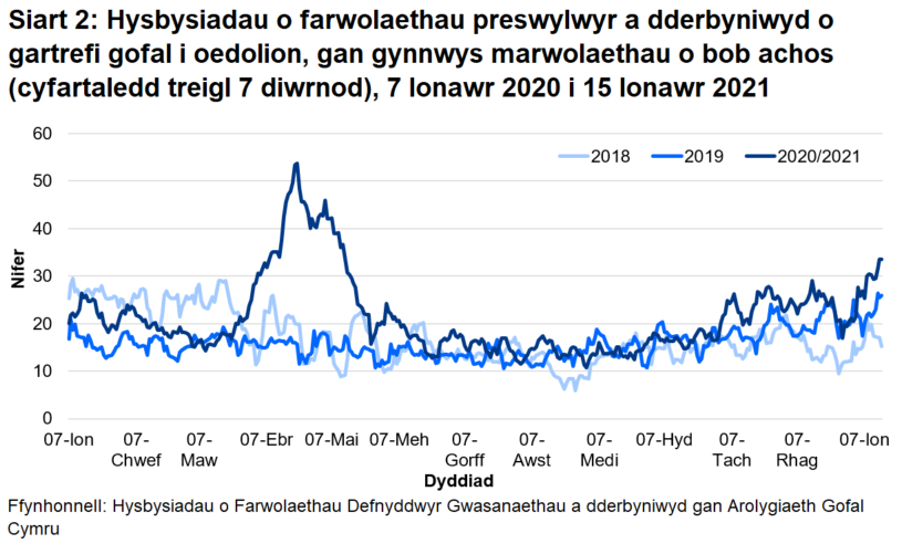 Mae’r AGC wedi derbyn hysbysiad o 7002 o farwolaethau preswylwyr mewn cartrefi gofal i oedolion ers 1 Mawrth 2020. Mae hyn yn cynnwys marwolaethau o bob achosion, nid yn unig COVID-19. Mae hyn 36% yn uwch na’r nifer o farwolaethau adroddwyd am yr un cyfnod blwyddyn ddiwethaf, ac yn 40% yn uwch na’r un cyfnod yn 2018.