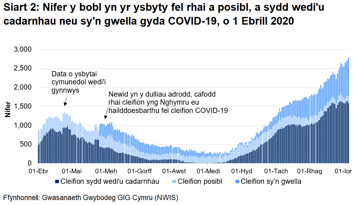 Mae Siart 2 yn dangos y nifer y bobl yn yr ysbyty a gadarnhawyd, a adferodd neu a amheuir gyda COVID-19 rhwng 1 Ebrill 2020 a 05 Ionawr 2021. Ers mis Medi mae’r nifer y cleifion wedi’u cadarnhau gyda COVID-19 wedi bod yn cynyddu i’w lefel uchaf. Fodd bynnag, mae'n ymddangos bod y nifer wedi lefelu yn ystod yr wythnosau diwethaf, tra bod nifer y cleifion COVID-19 sy'n gwella wedi cynyddu.