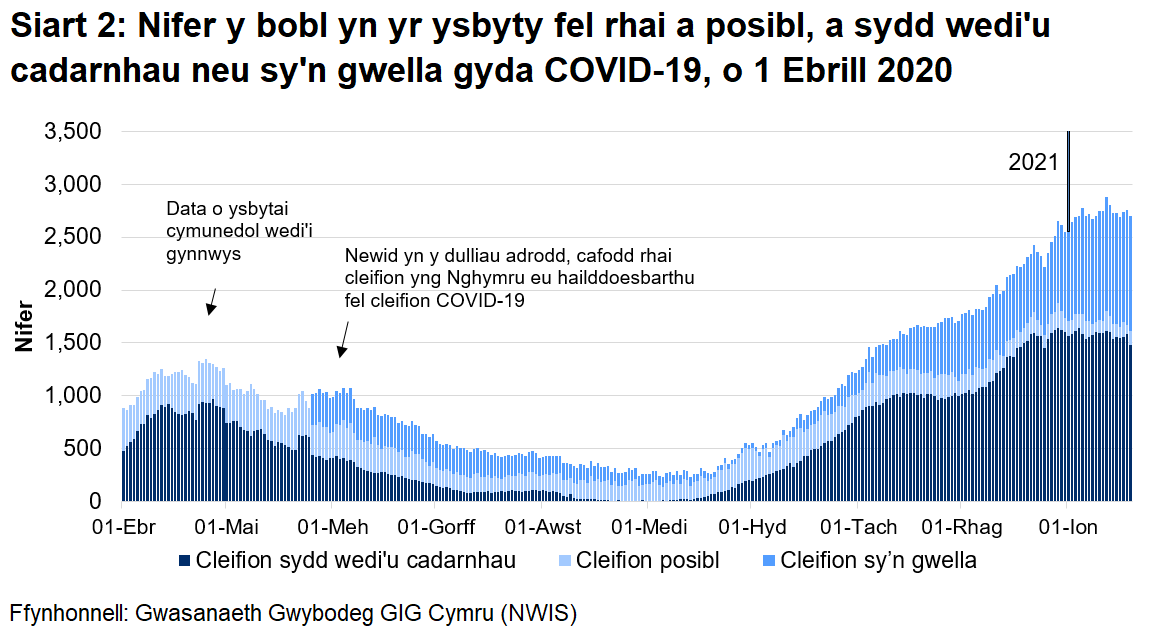 Mae Siart 2 yn dangos y nifer y bobl yn yr ysbyty a gadarnhawyd, a adferodd neu a amheuir gyda COVID-19 rhwng 1 Ebrill 2020 a 19 Ionawr 2021. Ers mis Medi mae’r nifer y cleifion wedi’u cadarnhau gyda COVID-19 wedi bod yn cynyddu i’w lefel uchaf. • Mae’r nifer y cleifion COVID-19 (posibl, sydd wedi'u cadarnhau, ac sy’n gwella) yn yr ysbyty wedi cyrraedd ei lefel uchaf ar 12 Ionawr 2021 ers i’r gyfres ddechrau gyda 2,789 o gleifion.