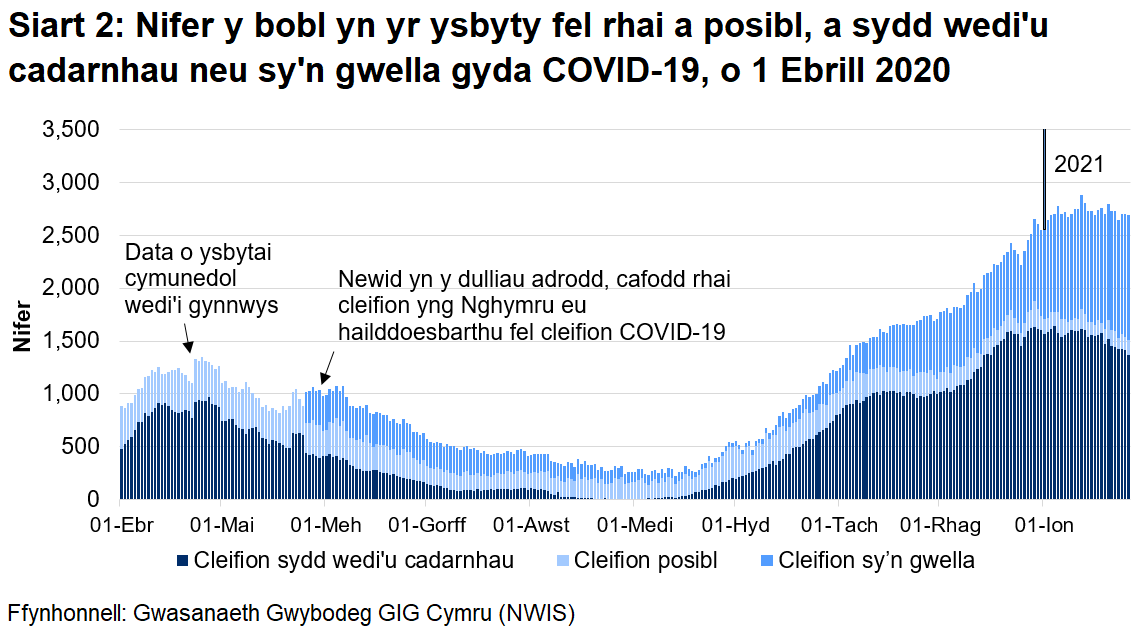 Mae Siart 2 yn dangos y nifer y bobl yn yr ysbyty a gadarnhawyd, a adferodd neu a amheuir gyda COVID-19 rhwng 1 Ebrill 2020 a 26 Ionawr 2021. Ers mis Medi mae’r nifer y cleifion wedi’u cadarnhau gyda COVID-19 wedi bod yn cynyddu i’w lefel uchaf. • Mae’r nifer y cleifion COVID-19 (posibl, sydd wedi'u cadarnhau, ac sy’n gwella) yn yr ysbyty wedi cyrraedd ei lefel uchaf ar 12 Ionawr 2021 ers i’r gyfres ddechrau gyda 2,789 o gleifion.