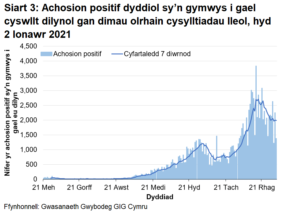 Mae Siart 3 yn dangos nifer yr achosion positif bob dydd sy’n gymwys ar gyfer camau dilynol ers 21 Mehefin 2020. Gwelwyd cynnydd yn y cyfartaledd treigl 7 diwrnod o ddiwedd mis Awst hyd at ddechrau mis Tachwedd, ac yna disgynnodd i lefelau is. Bu cynnydd serth yn y cyfartaledd treigl ers diwedd mis Tachwedd, ond bu gostyngiad cyffredinol dros yr wythnosau diwethaf.