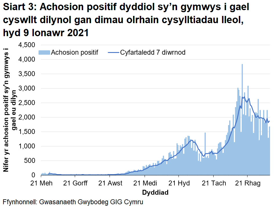 Mae Siart 3 yn dangos nifer yr achosion positif bob dydd sy’n gymwys ar gyfer camau dilynol ers 21 Mehefin 2020. Gwelwyd cynnydd yn y cyfartaledd treigl 7 diwrnod o ddiwedd mis Awst 2020 hyd at ddechrau mis Tachwedd 2020, ac yna disgynnodd i lefelau is. Bu cynnydd serth yn y cyfartaledd treigl ers diwedd mis Tachwedd 2020, ond bu gostyngiad cyffredinol dros yr wythnosau diwethaf.