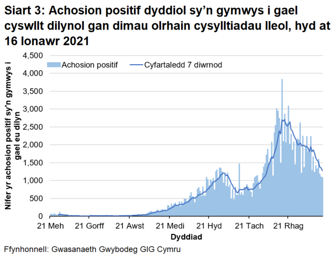 Cyrhaeddwyd uchafbwynt ddiwedd mis Rhagfyr 2020, ers hynny, mae'r cyfartaledd treigl wedi bod yn gostwng yn gyffredinol ac mae bron ar yr un lefel â dechrau mis Tachwedd 2020 erbyn hyn. 