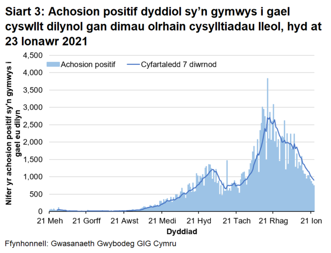 Bu cynnydd serth yn y cyfartaledd treigl o ddiwedd mis Tachwedd 2020 nes cyrraedd uchafbwynt ddiwedd mis Rhagfyr 2020. Ers hynny, mae'r cyfartaledd treigl wedi bod yn gostwng yn gyffredinol ac mae bellach ar lefel debyg i ddiwedd mis Tachwedd 2020.