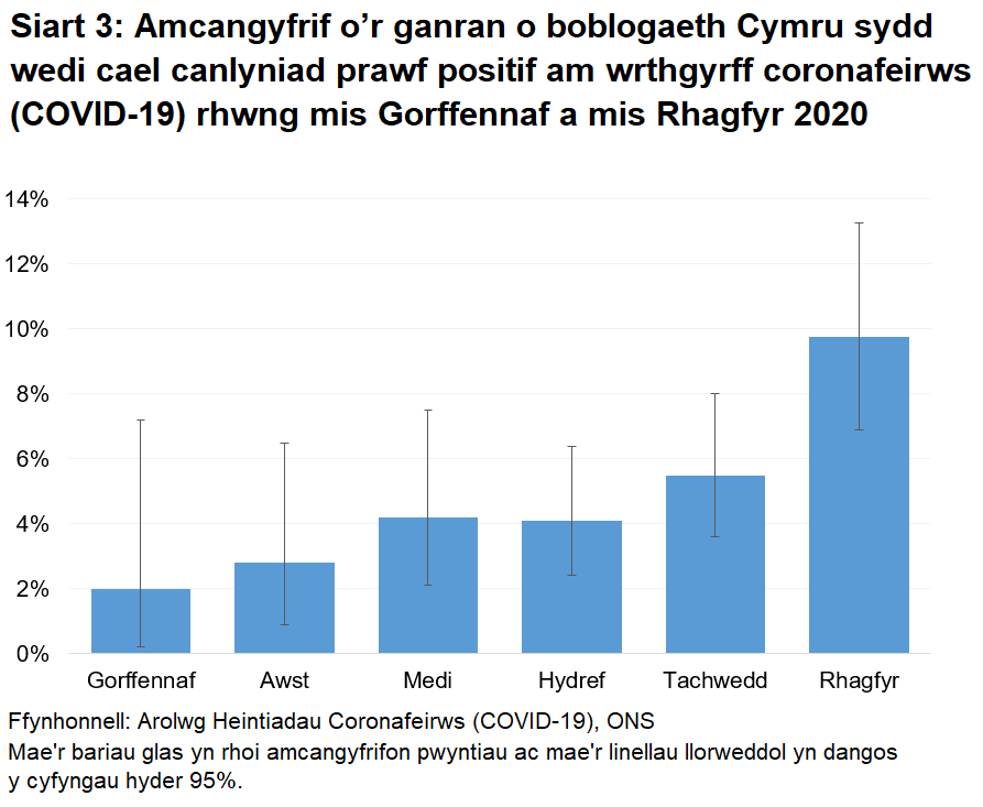 Siart yn dangos yr amcangyfrifon swyddogol ar gyfer canran y bobl a brofodd yn bositif am wrthgyrff COVID-19 drwy samplau gwaed o fis Gorffennaf 2020. Ym mis Rhagfyr profodd 9.8% yn bositif.