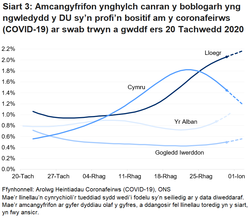 Siart yn dangos yr amcangyfrifon swyddogol ar gyfer canran y bobl a gafodd brofion positif drwy swabiau trwyn a gwddf o 20 Tachwedd 2020 i 02 Ionawr 2021 ar gyfer pedair gwlad y DU.